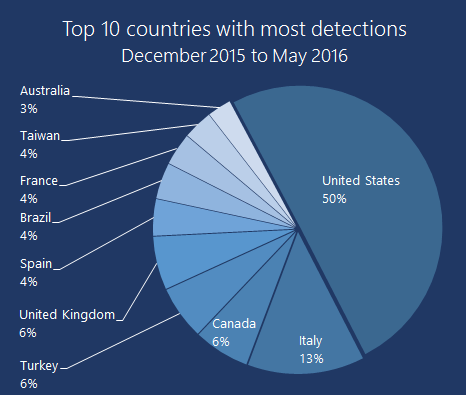 top10countries-2015-2016
